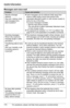 Page 110Useful Information
110For assistance, please visit http://www.panasonic.com/phonehelp
Messages and voice mail
ProblemCause and solution
Remote message 
retrieval:
How can I retrieve voice 
mail messages from 
other locations?LVoice messages can be retrieved while away from 
home or office using a touch tone phone if the 
automated attendant system or auto answer system is 
active for any of the lines.
To access messages remotely:
– Dial the main phone number.
The unit will be in either Automated...