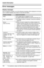 Page 100Useful Information
100For assistance, please visit http://www.panasonic.com/phonehelp
Error messages
Display messages
If the unit detects a problem, one of the following messages will be displayed on the base 
unit or cordless handset. Error beeps or busy tone are heard.
Display messageCause and solution
BusyLThe paged party is engaged in a call.
LA paged cordless handset is too far from the base unit. 
Call restrictionLThe dialed number is restricted. Cancel the restriction 
(page 85).
Error
(base unit...