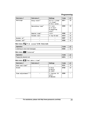 Page 25Sub-menu 1 Sub-menu 2 Settings Code
Settings
Ring count* 1
2–7: 2 –7 rings
< 4 rings >
0:  Toll saver #211
39
Recording time *
 1
1: 1 min
3:  
0:  Greeting
only *2 #305
39
Remote code *
 1
 #30637
Screen call 1:  0:  Off #310 35
Answer on *
 1
––#32735
Answer off *
 1
– –#32835Main menu:   “
V
.M. access ” (V.M.: Voice mail)Operation Code
Listening to voice mail messages.
#33042Main menu:   “
I
ntercom ”Operation Code
Paging the desired unit.
#27443Main menu:   “
S
et date & time ”Sub-menu 1 Sub-menu 2...