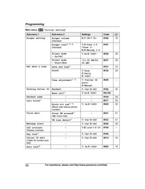 Page 26Main menu:   “
Initial setting ”Sub-menu 1 Sub-menu 2 Settings Code
Ringer setting
Ringer volume
(
 Handset) 0–7: 
Off–7  #16018
Ringer tone *
 4, *5, *6
(Handset) 1–5:
 Tone 1 –5
< Tone 1 >
6–0:  Melody 1 –5 #161
–
Silent mode
– O

n/Off 1:
 On  0:   #238 29
Silent mode
– S

tart/End <
11:00 PM/06:
00 AM > #237
29
Set date & time Date and time*
 1
–#10115
Alarm 1: O
nce
2:  Daily
0:   #720
29
Time adjustment *
 1, *3
1: 
0:  Manual #226
–
Talking Caller ID Handset 1:  0:  Off #162 32
Base unit *
 1
1:...