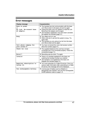 Page 47Error messages
Display message Cause/solution
Base no power
o r
No link. Re-connect base
AC adaptor. R
The handset has lost communication with the base
unit. Move closer to the base unit and try again.
R Unplug the base unit’s AC adaptor to reset the unit.
Reconnect the adaptor and try again.
R The handset’s registration may have been canceled.
Re-register the handset (page 31).
Busy RT
he called unit is in use.
ROther units are in use and the system is busy. Try
again later.
R The handset you are using...