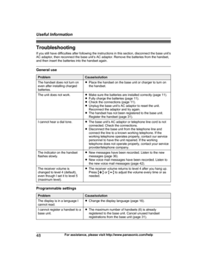 Page 48Troubleshooting
I f you still have difficulties after following the instructions in this section, disconnect the base unit’s
AC adaptor, then reconnect the base unit’s AC adaptor. Remove the batteries from the handset,
and then insert the batteries into the handset again. General use
Problem Cause/solution
The handset does not turn on
e
 ven after installing charged
batteries. R
Place the handset on the base unit or charger to turn on
the handset.
The unit does not work. RM
ake sure the batteries are...