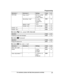 Page 25Sub-menu 1 Sub-menu 2 Settings Code
Settings
Ring count* 1
2–7: 2 –7 rings
< 4 rings >
0:  Toll saver #211
39
Recording time *
 1
1: 1 min
3:  
0:  Greeting
only *2 #305
39
Remote code *
 1
 #30637
Screen call 1:  0:  Off #310 35
Answer on *
 1
––#32735
Answer off *
 1
– –#32835Main menu:   “
V
.M. access ” (V.M.: Voice mail)Operation Code
Listening to voice mail messages.
#33042Main menu:   “
I
ntercom ”Operation Code
Paging the desired unit.
#27443Main menu:   “
S
et date & time ”Sub-menu 1 Sub-menu 2...