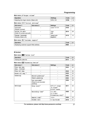 Page 21Main menu:   “
Ringer volume ”Operation Settings Code
Adjusting the ringer volume. (Base unit)
Off–6 #16014Main menu:   “
I
nitial settings ”Sub-menu 1 Sub-menu 2 Settings Code
Contrast
(

Display contrast) –
Level 1–6  #145–
Caller ID edit
(
 Caller ID number auto edit) –

Off #214
29
Change language
(
 Display) (Base unit) –

Español #110
12Main menu:   “
C
ustomer support ”Operation Code
Displaying customer support Web address.
#680–n
 
Handset
Main menu:   “
C
aller list ”Operation Code
Viewing the...