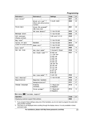 Page 23Sub-menu 1 Sub-menu 2 Settings Code
Call block
* 1
– –#21726
Block w/o num *
 1, *2
(Block calls without phone
number) 1:
 On  0:   #24026
Voice mail Store VM access#*
 1
( VM : Voice mail) –
#33136
VM tone detect *
 1
1: < On> 0:  Off #33236
Message alert –1: 
< On> 0:  Off #34035
LCD contrast
(
 Display contrast) –
1–6: Level 1–6  #145–
Key tone *
 7
–1: < On> 0:  Off #165–
Caller ID edit
(
 Caller ID number auto edit) Handset
1: < On> 0:  Off #21429
Base unit *
 1
1: < On> 0:  Off #G 214
Auto talk *...