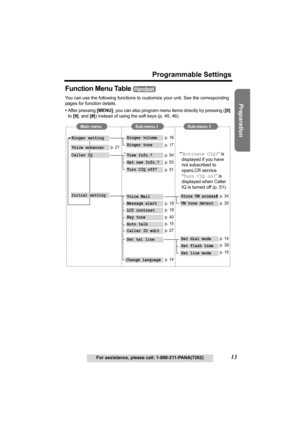 Page 13Useful Information Answering System Telephone System
13
Programmable Settings
For assistance, please call: 1-800-211-PANA(7262)
Preparation
Function Menu Table 
You can use the following functions to customize your unit. See the corresponding 
pages for function details.
•After pressing [MENU], you can also program menu items directly by pressing ([0] 
to [9], and [#]) instead of using the soft keys (p. 45, 46).
Handset
Ringer volume
Ringer tone
View Info.?
Get new Info.?
Voice Mail
LCD contrast
Key...