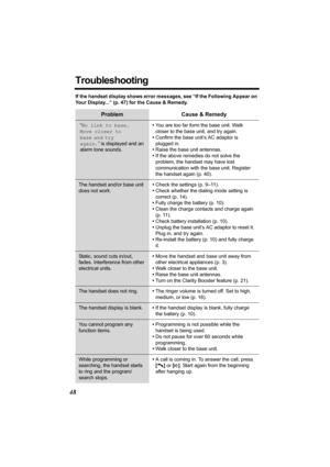 Page 4848
Troubleshooting
If the handset display shows error messages, see “If the Following Appear on 
Your Display...” (p. 47) for the Cause & Remedy.
Problem Cause & Remedy
“No link to base.
Move closer to         
base and try                
again.” is displayed and an 
alarm tone sounds.•You are too far form the base unit. Walk 
closer to the base unit, and try again.
•Confirm the base unit’s AC adaptor is 
plugged in.
•Raise the base unit antennas.
•If the above remedies do not solve the 
problem, the...