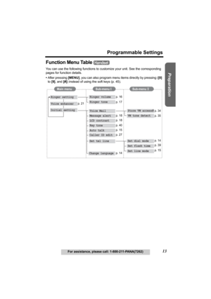 Page 13Useful Information Answering System Telephone System
13
Programmable Settings
For assistance, please call: 1-800-211-PANA(7262)
Preparation
Function Menu Table 
You can use the following functions to customize your unit. See the corresponding 
pages for function details.
•After pressing [MENU], you can also program menu items directly by pressing ([0] 
to [9], and [#]) instead of using the soft keys (p. 45).
Handset
Ringer volume
Ringer tone
Voice Mail
LCD contrast
Key tone
Auto talk
Message alert
Change...