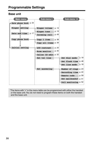 Page 16Programmable Settings
16
Base unit
*The items with “*” in the menu table can be programmed with either the handset 
or the base unit. You do not need to program these items on both the handset 
and the base unit.
Ringer volume
Ringer tone
Incoming call
Copy 1 item
Copy all items
LCD contrast
Room monitor
Caller ID edit
Set tel lineSet dial mode
Set flash time
Set line mode
Set answeringNumber of rings
Recording time
Set mailbox2&3
Call monitoring
Remote code
Main menuSub-menu I
Save phone book
Ringer...