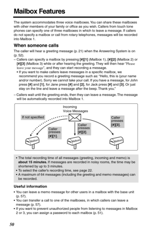 Page 5050
Mailbox Features
The system accommodates three voice mailboxes. You can share these mailboxes 
with other members of your family or ofﬁce as you wish. Callers from touch tone 
phones can specify one of three mailboxes in which to leave a message. If callers 
do not specify a mailbox or call from rotary telephones, messages will be recorded 
into Mailbox 1.
When someone calls
The caller will hear a greeting message (p. 21) when the Answering System is on 
(p. 52). 
– Callers can specify a mailbox by...