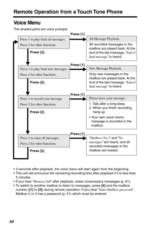 Page 60Remote Operation from a Touch Tone Phone
60
Press [2].
Press [1]. 
Press [1]. 
Press [1]. 
Press [2].
Press [2].
Press [2].
Press [1]. 
Voice Menu
The shaded parts are voice prompts.
•3 seconds after playback, the voice menu will start again from the beginning.
•The unit will announce the remaining recording time after playback if it is less than 
5 minutes.
•If you hear “Memory full” after playback, erase unnecessary messages (p. 61).
•To switch to another mailbox to listen to messages, press [#] and...