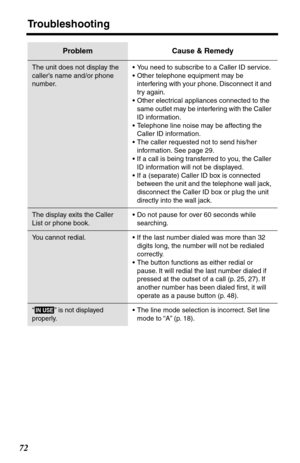 Page 72Troubleshooting
72
The unit does not display the 
caller’s name and/or phone 
number.•You need to subscribe to a Caller ID service.
•Other telephone equipment may be 
interfering with your phone. Disconnect it and 
try again.
•Other electrical appliances connected to the 
same outlet may be interfering with the Caller 
ID information.
•Telephone line noise may be affecting the 
Caller ID information.
•The caller requested not to send his/her 
information. See page 29.
•If a call is being transferred to...