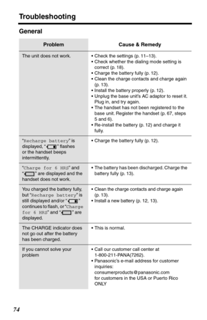 Page 74Troubleshooting
74
General
Problem Cause & Remedy
The unit does not work.•Check the settings (p. 11–13).
•Check whether the dialing mode setting is 
correct (p. 18).
•Charge the battery fully (p. 12).
•Clean the charge contacts and charge again 
(p. 13).
•Install the battery properly (p. 12).
•Unplug the base unit’s AC adaptor to reset it. 
Plug in, and try again.
•The handset has not been registered to the 
base unit. Register the handset (p. 67, steps 
5 and 6).
•Re-install the battery (p. 12) and...