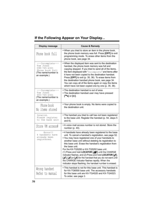 Page 56If the Following Appear on Your Display...
56
Display messageCause & Remedy
Phone book full
•When you tried to store an item in the phone book, 
the phone book memory was full. Press [OFF] to exit 
programming mode. To erase other items from the 
phone book, see page 34.
---Incomplete---
Tom Jones
098-765-4321
Phone book full
(The name/number is 
an example.)•
When the displayed item was sent to the destination 
handset, the phone book memory was full and 
copying stopped. If you tried to send all of the...