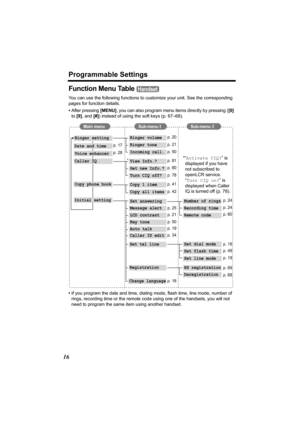 Page 16Programmable Settings
16
Function Menu Table 
You can use the following functions to customize your unit. See the corresponding 
pages for function details.
•After pressing [MENU], you can also program menu items directly by pressing ([0] 
to [9], and [#]) instead of using the soft keys (p. 67–68).
•If you program the date and time, dialing mode, flash time, line mode, number of 
rings, recording time or the remote code using one of the handsets, you will not 
need to program the same item using another...