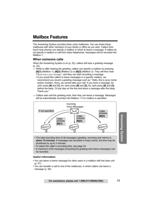 Page 51Telephone System
Useful Information Answering System Preparation
51For assistance, please call: 1-800-211-PANA(7262)
Mailbox Features
The Answering System provides three voice mailboxes. You can share these 
mailboxes with other members of your family or office as you wish. Callers from 
touch tone phones can specify a mailbox in which to leave a message. If callers do 
not specify a mailbox or call from rotary telephones, messages will be recorded into 
Mailbox 1.
When someone calls
When the Answering...