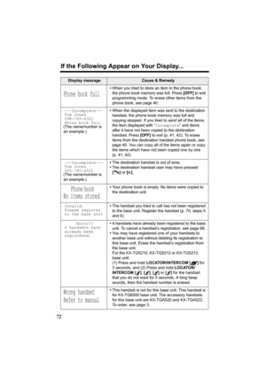 Page 72If the Following Appear on Your Display...
72
Display messageCause & Remedy
Phone book full
•When you tried to store an item in the phone book, 
the phone book memory was full. Press [OFF] to exit 
programming mode. To erase other items from the 
phone book, see page 40.
---Incomplete---
Tom Jones
098-765-4321
Phone book full
(The name/number is 
an example.)•When the displayed item was sent to the destination 
handset, the phone book memory was full and 
copying stopped. If you tried to send all of the...