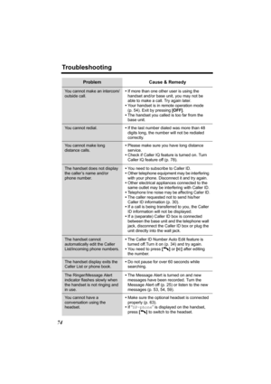 Page 74Troubleshooting
74
You cannot make an intercom/
outside call.•If more than one other user is using the 
handset and/or base unit, you may not be 
able to make a call. Try again later.
•Your handset is in remote operation mode 
(p. 54). Exit by pressing [OFF].
•The handset you called is too far from the 
base unit.
You cannot redial.•If the last number dialed was more than 48 
digits long, the number will not be redialed 
correctly.
You cannot make long 
distance calls.•Please make sure you have long...