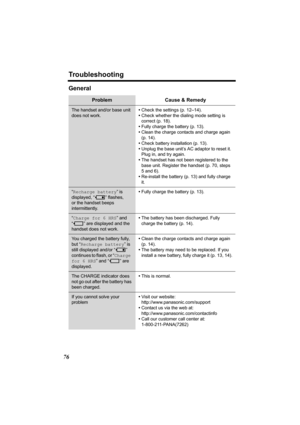 Page 76Troubleshooting
76
General
Problem Cause & Remedy
The handset and/or base unit 
does not work.•Check the settings (p. 12–14).
•Check whether the dialing mode setting is 
correct (p. 18).
•Fully charge the battery (p. 13).
•Clean the charge contacts and charge again 
(p. 14).
•Check battery installation (p. 13).
•Unplug the base unit’s AC adaptor to reset it. 
Plug in, and try again.
•The handset has not been registered to the 
base unit. Register the handset (p. 70, steps 
5 and 6).
•Re-install the...