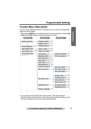 Page 15Useful Information Answering System Telephone System
15
Programmable Settings
For assistance, please call: 1-800-211-PANA(7262)
Preparation
Function Menu Table 
You can use the following functions to customize your unit. See the corresponding 
pages for function details.
•After pressing [MENU], you can also program menu items directly by pressing ([0] 
to [9], [*] and [#]) instead of using the soft keys (p. 63–64).
•If you program the Voice Mail (VM) access number, Voice Mail (VM) tone 
detection,...