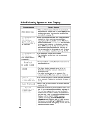 Page 68If the Following Appear on Your Display...
68
Display messageCause & Remedy
Phone book full
•When you tried to store an item in the phone book, 
the phone book memory was full. Press [OFF] to exit 
programming mode. To erase other items from the 
phone book, see page 38.
---Incomplete---
Tom Jones
098-765-4321
Phone book full
(The name/number is 
an example.)•
When the displayed item was sent to the destination 
handset, the phone book memory was full and 
copying stopped. If you tried to send all of the...