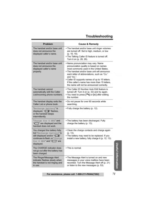 Page 71Useful Information
Answering System Preparation
71
Troubleshooting
For assistance, please call: 1-800-211-PANA(7262)
Telephone System
The handset and/or base unit 
does not announce the 
displayed caller’s name.•The handset and/or base unit ringer volumes 
are turned off. Set to high, medium, or low 
(p. 18, 19).
•The Talking Caller ID feature is turned off. 
Turn it on (p. 28, 29).
The handset and/or base unit 
does not announce the 
displayed caller’s name 
properly.•Name pronunciation may vary. Name...
