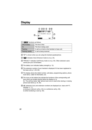 Page 1010
Display
1“  ” functions as follows.
2“SP” is shown when you are using the handset speakerphone.
3“  ” indicates Voice Enhancer mode is on (p. 24). 
4“PRIVACY” indicates Call Privacy mode is on (p. 54). Other extension users 
cannot join your conversation.
 5The battery icon indicates battery strength (p. 12).
6The extension number of your handset is displayed if it has been registered to 
the base unit (p. 3, 65, 66).
7The display shows the dialed number, call status, programming options, phone 
book...