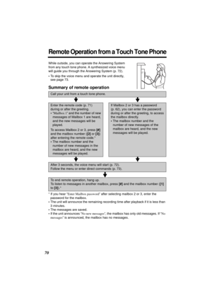 Page 7070
Remote Operation from a Touch Tone Phone
While outside, you can operate the Answering System 
from any touch tone phone. A synthesized voice menu 
will guide you through the Answering System (p. 72).
•To skip the voice menu and operate the unit directly, 
see page 73.
Summary of remote operation
* If you hear “Enter Mailbox password” after selecting mailbox 2 or 3, enter the 
password for the mailbox.
•The unit will announce the remaining recording time after playback if it is less than 
3 minutes....