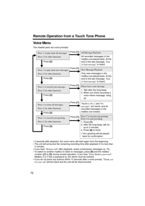 Page 7272
Press [1].
Press [1].
Press [1].
Press [1].
Press [1]. Press [2].
Press [2].
Press [2].
Press [2].
Press [2].
Remote Operation from a Touch Tone Phone
Vo i c e  M e n u
The shaded parts are voice prompts.
•3 seconds after playback, the voice menu will start again from the beginning.
•The unit will announce the remaining recording time after playback if it is less than 
3 minutes.
•If you hear “Memory full” after playback, erase unnecessary messages (p. 73).
•To switch to another mailbox to listen to...