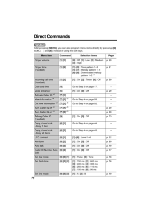 Page 7878
Direct Commands
 
After pressing [MENU], you can also program menu items directly by pressing ([0] 
to [9], [*] and [#]) instead of using the soft keys.
Menu item Command Selection items Page
Ringer volume[1] [1] [0] : Off  [1] : Low  [2] : Medium   
[3] : Highp. 20
Ringer tone 
(Handset)[1] [2] [1]–[3] : Tone pattern 1–3
[4]–[7] : Melody pattern 1–4
[8]–[9] : Downloaded melody
pattern 1–2 *
1
p. 21
Incoming call tone    
(Handset)[1] [3] [1] : On  [2] : Twice  [0] : Off p. 59
Date and time [4]Go to...