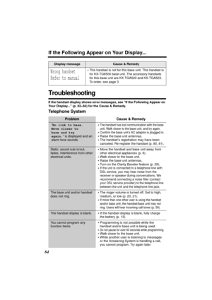 Page 8484
If the Following Appear on Your Display...
Troubleshooting
If the handset display shows error messages, see “If the Following Appear on 
Your Display...” (p. 82–84) for the Cause & Remedy.
Telephone System
Display messageCause & Remedy
Wrong handset
Refer to manual•This handset is not for this base unit. This handset is 
for KX-TG6500 base unit. The accessory handsets 
for this base unit are KX-TGA520 and KX-TGA523. 
To order, see page 3.
Problem Cause & Remedy
“No link to base.
Move closer to
base...