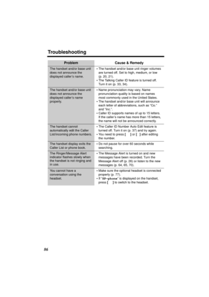 Page 86Troubleshooting
86
The handset and/or base unit 
does not announce the 
displayed caller’s name.•The handset and/or base unit ringer volumes 
are turned off. Set to high, medium, or low 
(p. 20, 21).
•The Talking Caller ID feature is turned off. 
Turn it on (p. 33, 34).
The handset and/or base unit 
does not announce the 
displayed caller’s name 
properly.•Name pronunciation may vary. Name 
pronunciation quality is based on names 
most commonly used in the United States.
•The handset and/or base unit...