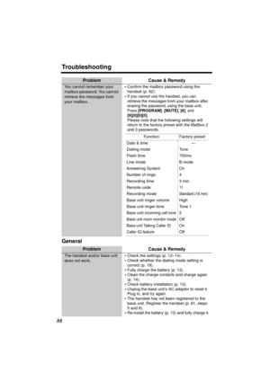 Page 88Troubleshooting
88
General
You cannot remember your 
mailbox password. You cannot 
retrieve the messages from 
your mailbox.•Confirm the mailbox password using the 
handset (p. 62).
•
If you cannot use the handset, you can 
retrieve the messages from your mailbox after 
erasing the password, using the base unit;
Press [PROGRAM], [MUTE], [#], and 
[9][0][0][0].
Please note that the following settings will 
return to the factory preset with the Mailbox 2 
and 3 passwords.
Problem Cause & Remedy
The handset...