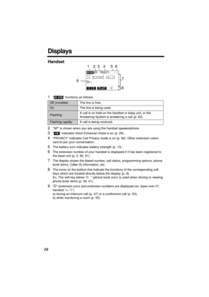 Page 1010
Displays
Handset
1“  ” functions as follows.
2“SP” is shown when you are using the handset speakerphone.
3“  ” indicates Voice Enhancer mode is on (p. 29). 
4“PRIVACY” indicates Call Privacy mode is on (p. 56). Other extension users 
cannot join your conversation.
 5The battery icon indicates battery strength (p. 13).
6The extension number of your handset is displayed if it has been registered to 
the base unit (p. 3, 80, 81).
7The display shows the dialed number, call status, programming options,...