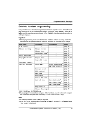 Page 35Programmable Settings
For assistance, please call 1-800-211-PANA (7262).35
Guide to handset programming
For your reference, a chart of all programmable functions is printed below. Details for each 
item can be found on the corresponding pages. To program, press {MENU}, press {V} or 
{^} to scroll through the menu, and press {>} or {Select} when the desired menu item or 
setting is displayed.
Important:
LBefore programming, make sure the handset and base unit are not being used. The 
handset must be...