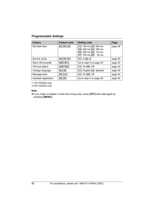 Page 42Programmable Settings
42For assistance, please call 1-800-211-PANA (7262).
*1 KX-TG5422 only.
*2 KX-TG5423 only.
Note:
LIf you make a mistake or enter the wrong code, press {OFF} then start again by 
pressing{MENU}. Set flash time{0}{5}{2}{1}: 700 ms {2}: 600 ms
{3}: 400 ms {4}: 300 ms
{5}: 250 ms {6}: 110 ms
{7}: 100 ms {8}: 90 mspage 39
Set line mode{0}{5}{3}{1}: A {2}: B page 39
Store VM access#{0}{7}{1}Go to step 5 on page 33. page 33
VM tone detect{0}{7}{2}{1}: On {0}: Off page 33
Change...