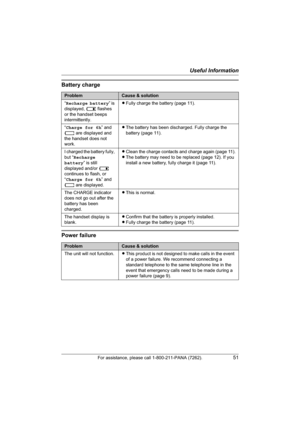 Page 51Useful Information
For assistance, please call 1-800-211-PANA (7262).51
Battery charge
Power failure
ProblemCause & solution
“Recharge battery” is 
displayed, 7 flashes 
or the handset beeps 
intermittently.LFully charge the battery (page 11).
“Charge for 6h” and 
8 are displayed and 
the handset does not 
work.LThe battery has been discharged. Fully charge the 
battery (page 11).
I charged the battery fully, 
but “Recharge 
battery” is still 
displayed and/or 7
continues to flash, or 
“Charge for 6h”...