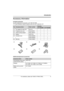 Page 5Introduction
For assistance, please call 1-800-211-PANA (7262).5
Accessory information
Included accessories
To order replacement accessories, call 1-800-332-5368.
TTY users (hearing or speech impaired users) can call 1-866-605-1277.
Additional/replacement accessories
No.Accessory itemsOrder numberQuantity
KX-TG5248RKX-TG5428B
1AC adaptor for base unit PQLV1Z 1 1
2Telephone line cord PQJA10075Z 1 1
3Wall mounting adaptor PQKL10057Z1 1 1
4Battery HHR-P104 1 1
5Handset cover PQKK10584Z4 1 –
PQKK10584Z5 – 1...