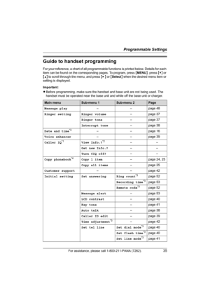 Page 35Programmable Settings
For assistance, please call 1-800-211-PANA (7262).35
Guide to handset programming
For your reference, a chart of all programmable functions is printed below. Details for each 
item can be found on the corresponding pages. To program, press {MENU}, press {V} or 
{^} to scroll through the menu, and press {>} or {Select} when the desired menu item or 
setting is displayed.
Important:
LBefore programming, make sure the handset and base unit are not being used. The 
handset must be...