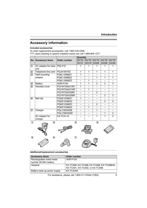 Page 5Introduction
For assistance, please call 1-800-211-PANA (7262).5
Accessory information
Included accessories
To order replacement accessories, call 1-800-332-5368.
TTY users (hearing or speech impaired users) can call 1-866-605-1277.
Additional/replacement accessories
No.Accessory itemsOrder number
Quantity
KX-TG
5431SKX-TG
5431WKX-TG
5432BKX-TG
5432MKX-TG
5433M
1AC adaptor for base 
unitPQLV1Z 1 1 1 1 1
2Telephone line cord PQJA10075Z 1 1 1 1 1
3Wall mounting 
adaptorPQKL10068Z1 1 – – – –
PQKL10068Z2 – –...