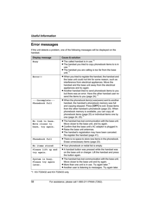 Page 58Useful Information
58For assistance, please call 1-800-211-PANA (7262).
Error messages
If the unit detects a problem, one of the following messages will be displayed on the 
handset.
*1  KX-TG5432 and KX-TG5433 only
Display messageCause & solution
BusyLThe called handset is in use.
*1
LThe handset you tried to copy phonebook items to is in 
use.*1
LThe handset you are calling is too far from the base 
unit.*1
Error!!LWhen you tried to register the handset, the handset and 
the base unit could not link...