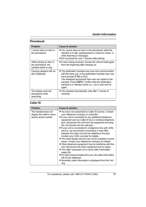 Page 61Useful Information
For assistance, please call 1-800-211-PANA (7262).61
Phonebook
Caller ID
ProblemCause & solution
I cannot store an item in 
the phonebook.LYou cannot store an item in the phonebook while the 
handset is in talk, speakerphone or intercom mode, or 
while listening to messages.
LDo not pause for over 1 minute while storing.
While storing an item in 
the phonebook, the 
handset starts to ring.LA call is being received. Answer the call and start again 
from the beginning after hanging up....