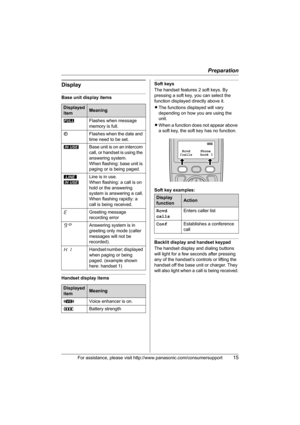 Page 15Preparation
For assistance, please visit http://www.panasonic.com/consumersupport15
Display
Base unit display items
Handset display items
Soft keys
The handset features 2 soft keys. By 
pressing a soft key, you can select the 
function displayed directly above it.
LThe functions displayed will vary 
depending on how you are using the 
unit.
LWhen a function does not appear above 
a soft key, the soft key has no function.
Soft key examples:
Backlit display and handset keypad
The handset display and...