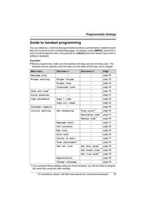 Page 33Programmable Settings
For assistance, please visit http://www.panasonic.com/consumersupport33
Guide to handset programming
For your reference, a chart of all programmable functions is printed below. Details for each 
item can be found on the corresponding pages. To program, press {MENU}, press {V} or 
{^} to scroll through the menu, and press {>} or {Select} when the desired menu item or 
setting is displayed.
Important:
LBefore programming, make sure the handset and base unit are not being used. The...