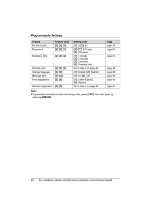 Page 42Programmable Settings
42For assistance, please visit http://www.panasonic.com/consumersupport
Note:
LIf you make a mistake or enter the wrong code, press {OFF} then start again by 
pressing {MENU}. Set line mode{0} {5} {3}{1}: A {2}: B page 39
Ring count{0} {6} {1}{2}–{7}: 2–7 rings
{0}: Toll saverpage 50
Recording time{0} {6} {2}{1}: 1 minute
{2}: 2 minutes
{3}: 3 minutes
{0}: Greeting onlypage 51
Remote code{0} {6} {3}Go to step 5 on page 49. page 49
Change language{0} {8}{1}: English {2}: Spanish page...