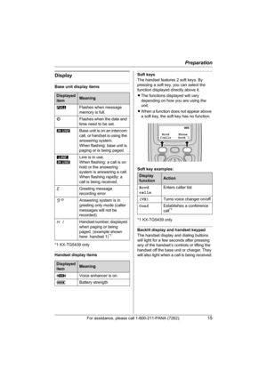 Page 15Preparation
For assistance, please call 1-800-211-PANA (7262).15
Display
Base unit display items
*1 KX-TG5439 only
Handset display items
Soft keys
The handset features 2 soft keys. By 
pressing a soft key, you can select the 
function displayed directly above it.
LThe functions displayed will vary 
depending on how you are using the 
unit.
LWhen a function does not appear above 
a soft key, the soft key has no function.
Soft key examples:
*1 KX-TG5439 only
Backlit display and handset keypad
The handset...