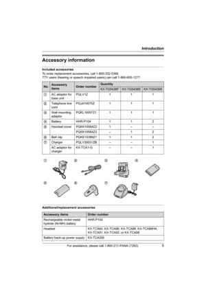 Page 5Introduction
For assistance, please call 1-800-211-PANA (7262).5
Accessory information
Included accessories
To order replacement accessories, call 1-800-332-5368.
TTY users (hearing or speech impaired users) can call 1-866-605-1277.
Additional/replacement accessories
No.Accessory 
itemsOrder numberQuantity
KX-TG5438FKX-TG5438SKX-TG5439S
1AC adaptor for 
base unitPQLV1Z 1 1 1
2Telephone line 
cordPQJA10075Z 1 1 1
3Wall mounting 
adaptorPQKL10057Z1 1 1 1
4Battery HHR-P104 1 1 2
5Handset cover PQKK10584Z2 1...