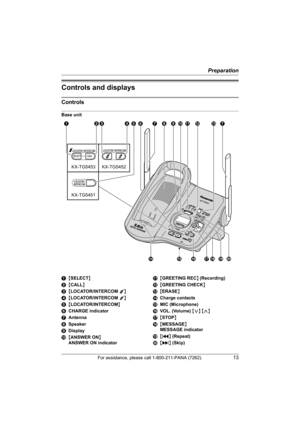 Page 13Preparation
For assistance, please call 1-800-211-PANA (7262).13
Controls and displays
Controls
Base unit
A{SELECT}
B{CALL}
C{LOCATOR/INTERCOM 1}
D{LOCATOR/INTERCOM 2}
E{LOCATOR/INTERCOM}
FCHARGE indicator
GAntenna
HSpeaker
IDisplay
J{ANSWER ON} 
ANSWER ON indicatorK{GREETING REC} (Recording)
L{GREETING CHECK}
M{ERASE}
NCharge contacts
OMIC (Microphone)
PVOL. (Volume) {}
Q{STOP}
R{MESSAGE}
MESSAGE indicator
S{} (Skip)
KX-TG5453
KX-TG5451KX-TG5452
ABCDEFGHIJKLMG
NOPQRST
TG5451_5452_5453.book  Page 13...