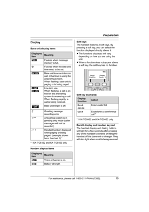 Page 15Preparation
For assistance, please call 1-800-211-PANA (7262).15
Display
Base unit display items
*1 KX-TG5452 and KX-TG5453 only
Handset display items
Soft keys
The handset features 2 soft keys. By 
pressing a soft key, you can select the 
function displayed directly above it.
LThe functions displayed will vary 
depending on how you are using the 
unit.
LWhen a function does not appear above 
a soft key, the soft key has no function.
Soft key examples:
*1 KX-TG5452 and KX-TG5453 only
Backlit display and...