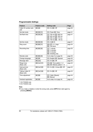 Page 46Programmable Settings
46For assistance, please call 1-800-211-PANA (7262).
*1 KX-TG5452 only
*2 KX-TG5453 only
Note:
LIf you make a mistake or enter the wrong code, press {OFF} then start again by 
pressing {MENU}. Caller ID number auto 
edit{0} {4}{1}: On {0}: Off page 40
Set dial mode{0} {5} {1}{1}: Pulse {2}: Tone page 41
Set flash time{0} {5} {2}{1}: 700 ms {2}: 600 ms
{3}: 400 ms {4}: 300 ms
{5}: 250 ms {6}: 110 ms
{7}: 100 ms {8}: 90 mspage 41
Set line mode{0} {5} {3}{1}: A {2}: B page 41
Ring...